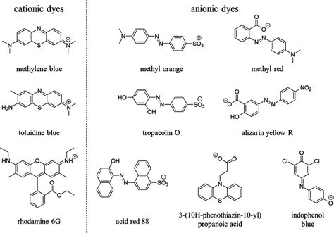 Overview of the dyes used for photodegradation as model reaction. | Download Scientific Diagram