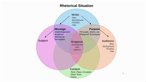 Rhetorical Analysis Intro (AP Language) - YouTube