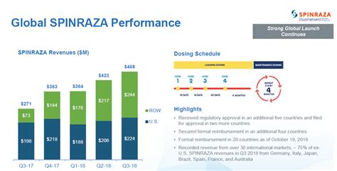 Biogen: Spinning Around Spinraza (NASDAQ:BIIB) | Seeking Alpha