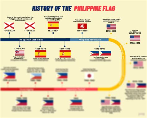 SOLUTION: History of the philippine flag - Studypool