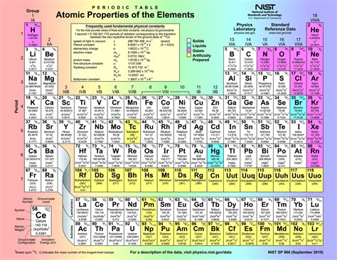 Sistemul periodic al elementelor - Tabelul lui Mendeleev - Deștepți.ro