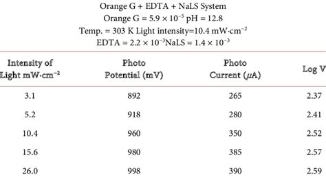 Effect of Light intensity and temperature. | Download Table