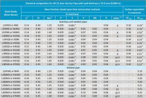 API 5L Pipe Specification (Updated on 2020) - Octal Steel