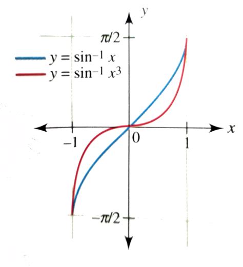 Draw the graph of y=sin^(-1)x^(3) and compare wire the graph of y=sin