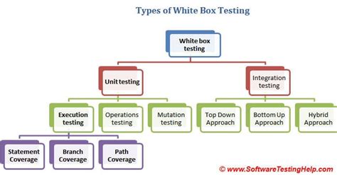 White Box Testing: A Complete Guide with Techniques, Examples, & Tools