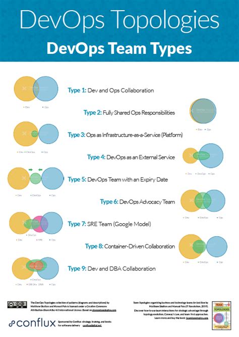 DevOps Topologies