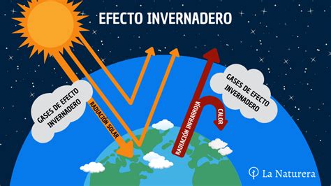 Gases de Efecto Invernadero causantes del Cambio Climático