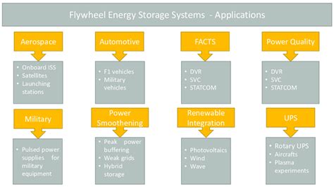 Applications of Flywheel Energy Storage Systems [27,42-44]. | Download Scientific Diagram