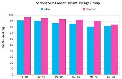 Melanoma Skin Cancer Survival Rate