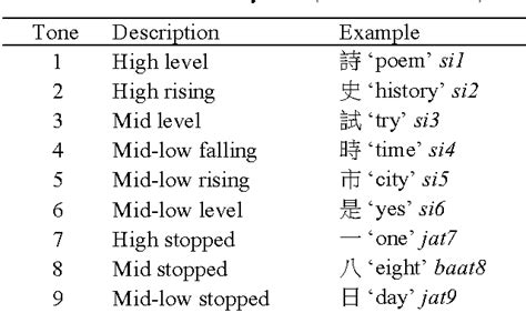 Table 1 from ARE THERE SIX OR NINE TONES IN CANTONESE? | Semantic Scholar