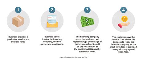 Invoice Financing Defined: What Is It and How Does It Work? | NetSuite