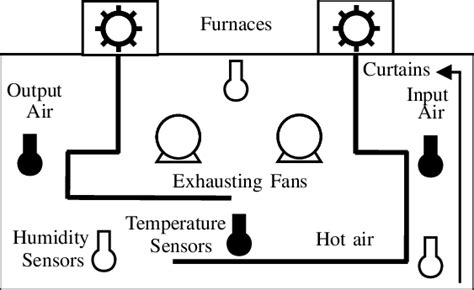 Architecture for broiler housing. | Download Scientific Diagram