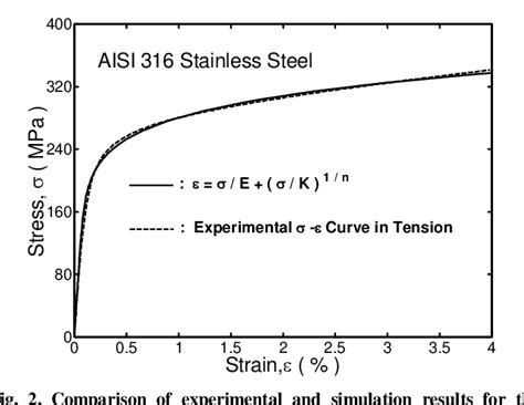 Figure 2 from PREDICTIONS OF STRESS-STRAIN CURVE AND FATIGUE LIFE FOR AISI 316 STAINLESS STEEL ...