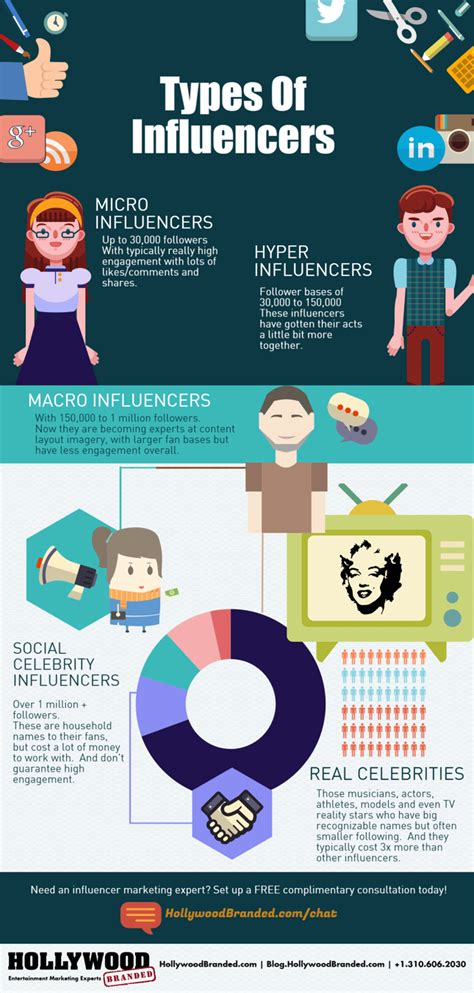 The Types of Social Influencers [Infographic]