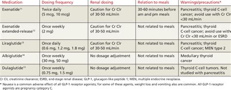 Glp 1 Receptor Agonists Chart