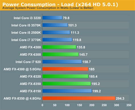 Overclocking - The Vishera Review: AMD FX-8350, FX-8320, FX-6300 and FX ...