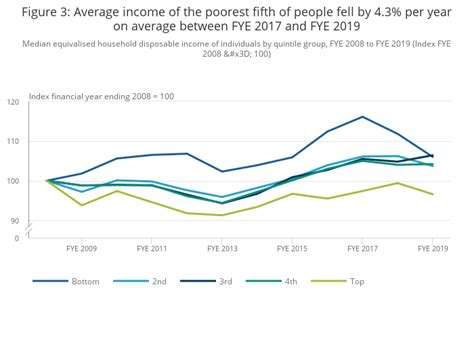 Average household income, UK - Office for National Statistics