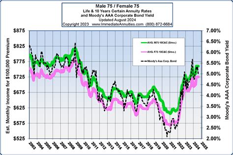 Annuity Rates & Trends (Updated Monthly) — ImmediateAnnuities.com