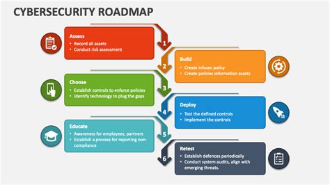 Cybersecurity Roadmap PowerPoint Presentation Slides - PPT Template