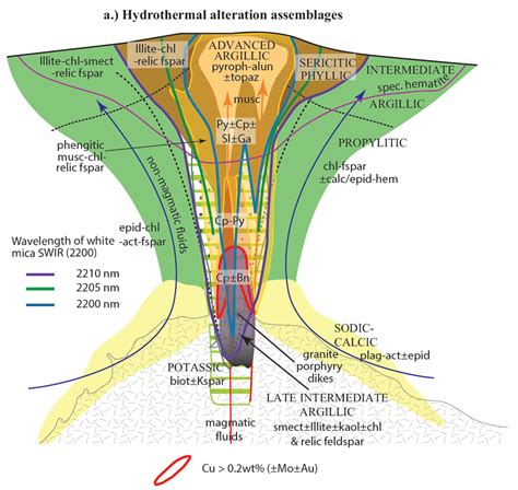 alteration in porphyry deposit • Exploring the Earth