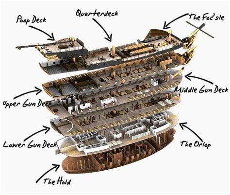 12 best HMS Victory - Plans and Cutaways images on Pinterest | Hms victory, Sailing ships and ...