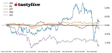 Nasdaq 100 Futures Slip amid Gold Surge | tastylive