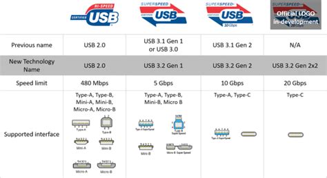 mandatată client Ţipăt usb 3.2 gen 1 vs usb 3.0 Murdar Concurs cămară