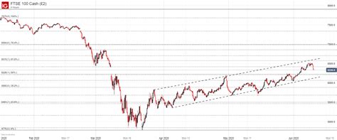 FTSE 100 Forecast: Gap Fill Leads to Quick Reversal, Is There Conviction?