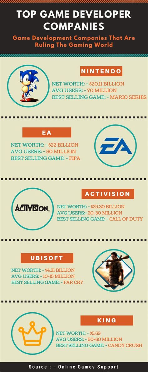 Top Game Developer Companies Infographic | Top game, Game development company, Development