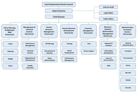 Our Structure – LOCAL GOVERNMENT SERVICE