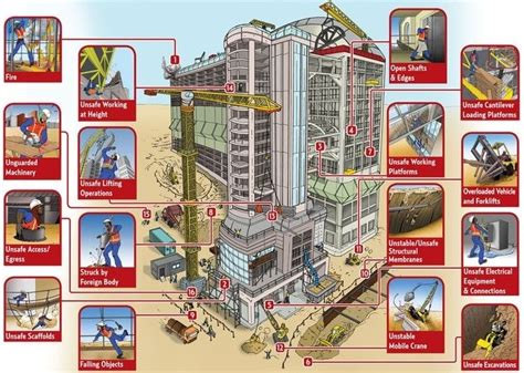 Safety Measures to Prevent Accidents at Construction Site