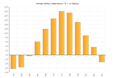 Cobourg Weather in February 2024 | Canada Averages | Weather-2-Visit