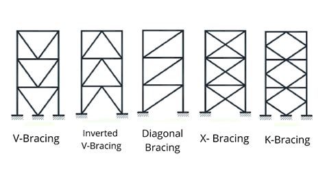 Types of Bracing Systems - Civil Wale