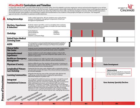 Overview| Integrated Curriculum | Office of Medical Education | UC College of Medicine