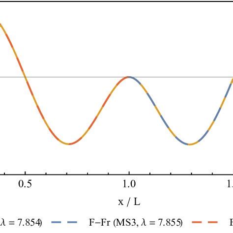 8: Similar mode shape geometries between different beam configurations ...