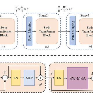 a Swin Transformer architecture; b Swin Transformer blocks | Download ...