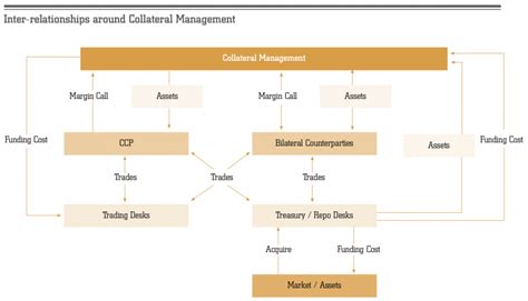 COLLATERAL MANAGEMENT. A quick overview on collateral… | by Vaishnavi V | Medium