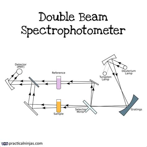 Working Principle - Double Beam Spectrophotometer