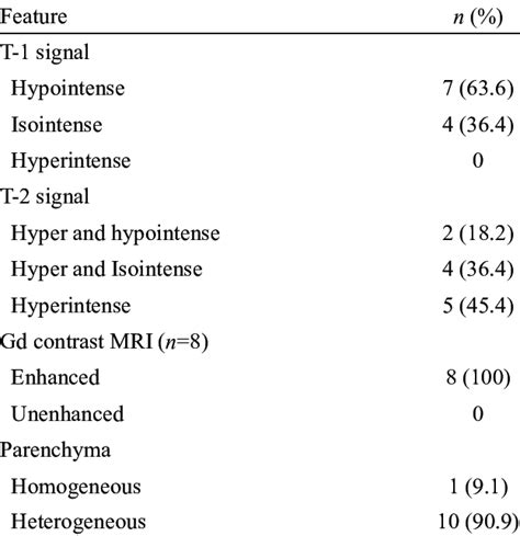 MRI features in cases with neurilemmoma (n=11) | Download Scientific ...