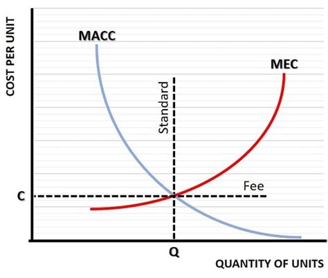 Marginal Cost of Abatement Explained