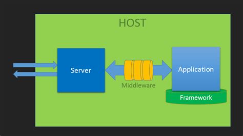 Byte Rot: OWIN and Katana challenges: blues of a library developer