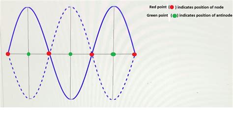 [Solved] D Question 10 arter How many nodes and antinodes are shown in ...