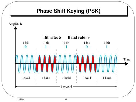 Phase Shift Keying Theory