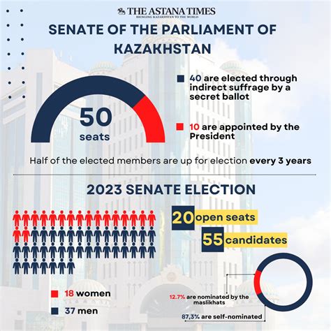 What You Need to Know About Senate Election in Kazakhstan This Week ...