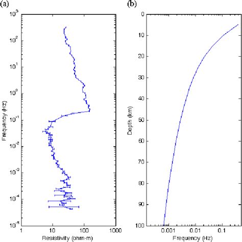 The apparent resistivity of magnetotelluric data (retrieved from Chiang... | Download Scientific ...