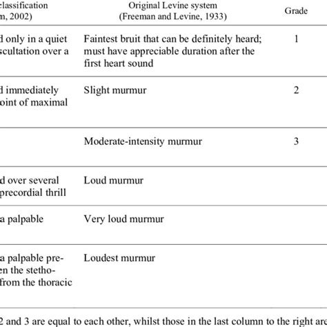 Systems for grading heart murmur intensity * | Download Table