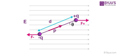 Torque on an Electric Dipole in a Uniform Electric Field - Dipole Movement | BYJU'S