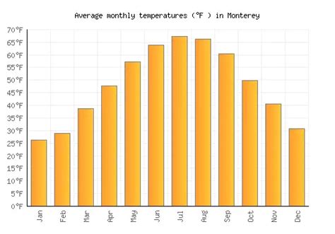 Monterey Weather averages & monthly Temperatures | United States | Weather-2-Visit