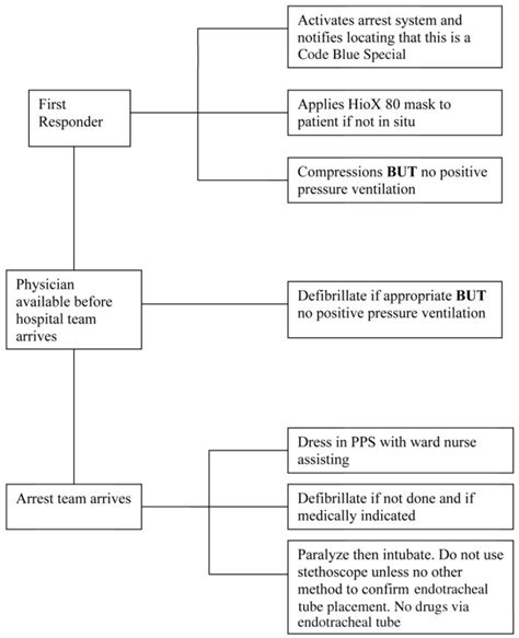 Summary of algorithm for cardiac arrest protocol (Code Blue Special)... | Download Scientific ...