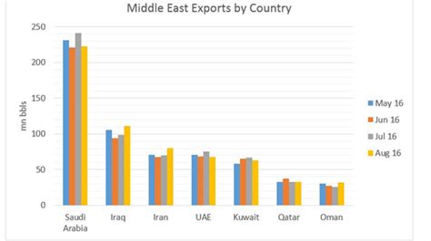 Crude Oil Export Trends in the Middle East | Rigzone